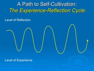 A Path to Self-Cultivation: The Experience-Reflection Cycle Level of Reflection   Level of Experience 