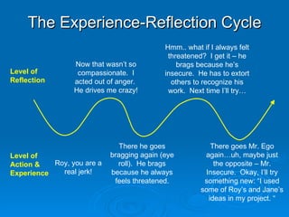 The Experience-Reflection Cycle Level of  Reflection  Roy, you are a real jerk! Now that wasn’t so compassionate.  I acted out of anger.  He drives me crazy! There he goes bragging again (eye roll).  He brags because he always feels threatened. Hmm.. what if I always felt threatened?  I get it – he brags because he’s insecure.  He has to extort others to recognize his work.  Next time I’ll try… There goes Mr. Ego again…uh, maybe just the opposite – Mr. Insecure.  Okay, I’ll try something new: “I used some of Roy’s and Jane’s ideas in my project. “ Level of  Action & Experience 