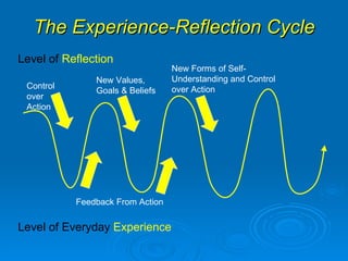 The Experience-Reflection Cycle Level of  Reflection   Level of Everyday  Experience Control  over  Action Feedback From Action New Values,  Goals & Beliefs New Forms of Self-Understanding and Control over Action 