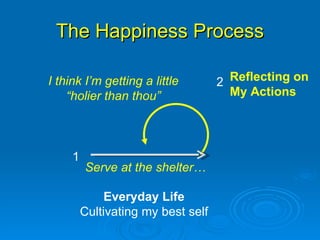 The Happiness Process Everyday Life Cultivating my best self 1 2 Reflecting on My Actions Serve at the shelter… I think I’m getting a little “holier than thou” 