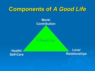 Components of  A   Good Life Work/ Contribution Health/ Self-Care Love/ Relationships A Good Life 