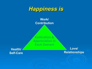 Happiness is Work/ Contribution Health/ Self-Care Love/ Relationships Cultivation & Appreciation in Each Domain 