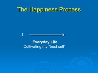 The Happiness Process Everyday Life Cultivating my “best self”  1 