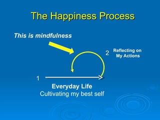 The Happiness Process Everyday Life Cultivating my best self 1 2 Reflecting on  My Actions This is mindfulness 
