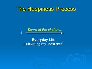 The Happiness Process Everyday Life Cultivating my “best self”  1 Serve at the shelter… 