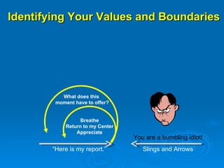 Identifying Your Values and Boundaries Slings and Arrows Breathe Return to my Center Appreciate You are a bumbling idiot! “ Here is my report.” What does this  moment have to offer? 