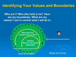 Identifying Your Values and Boundaries Slings and Arrows Who am I? Who (the hell) is he?  Here are my boundaries. What are my values? I am in control what I will let in.  Breathe Return to my Center Appreciate “ Here is my report.” What does this  moment have to offer? 