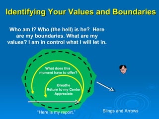 Identifying Your Values and Boundaries Slings and Arrows Who am I? Who (the hell) is he?  Here are my boundaries. What are my values? I am in control what I will let in.  Breathe Return to my Center Appreciate “ Here is my report.” What does this  moment have to offer? 