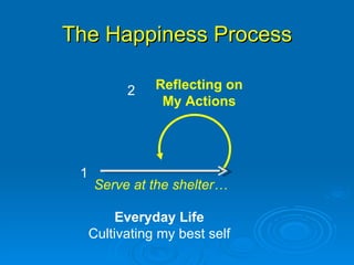 The Happiness Process Everyday Life Cultivating my best self 1 2 Reflecting on My Actions Serve at the shelter… 
