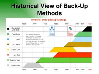 Historical View of Back-Up Methods 