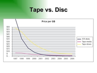 Tape vs. Disc 