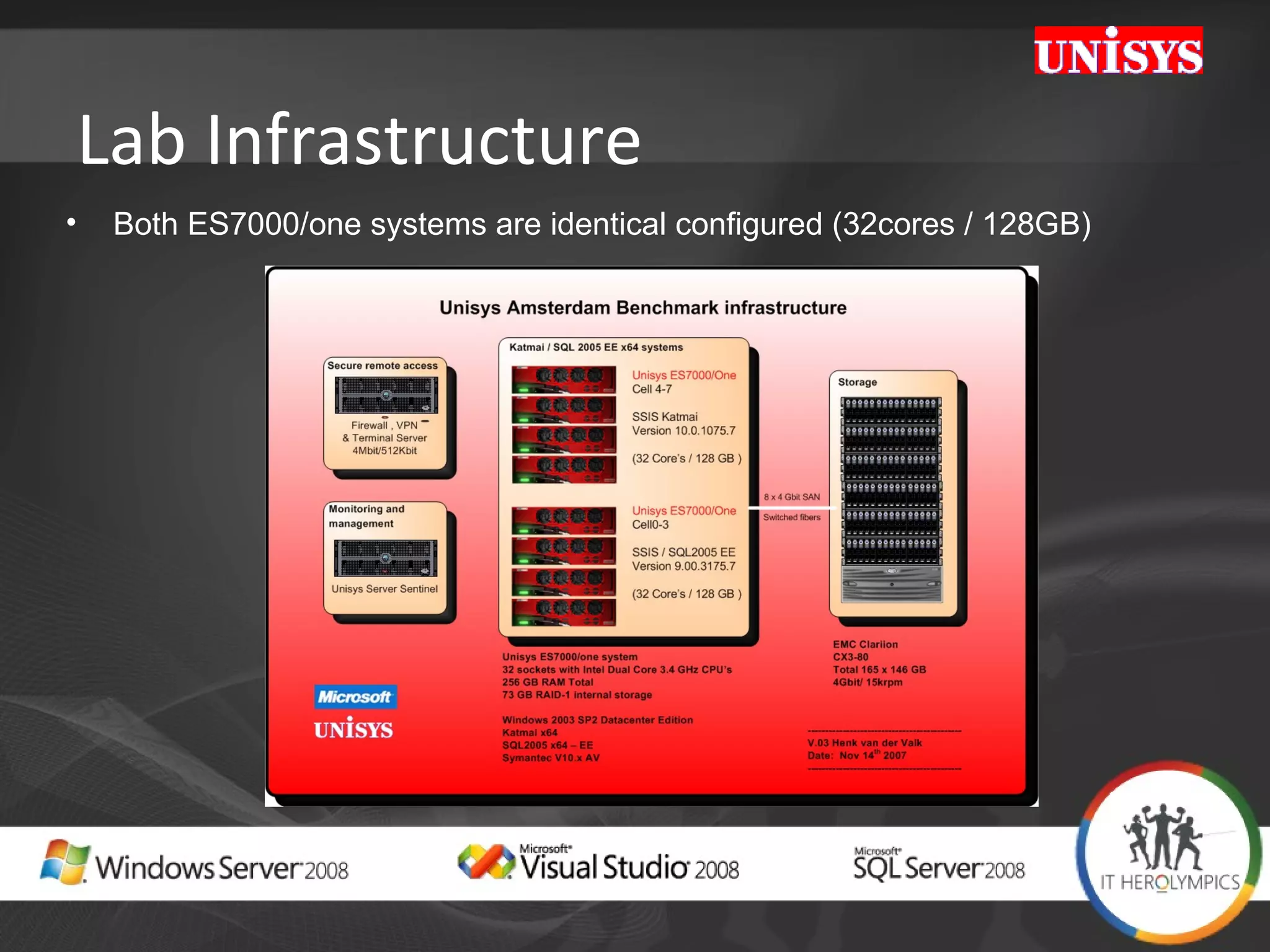 Lab Infrastructure Both ES7000/one systems are identical configured (32cores / 128GB)  