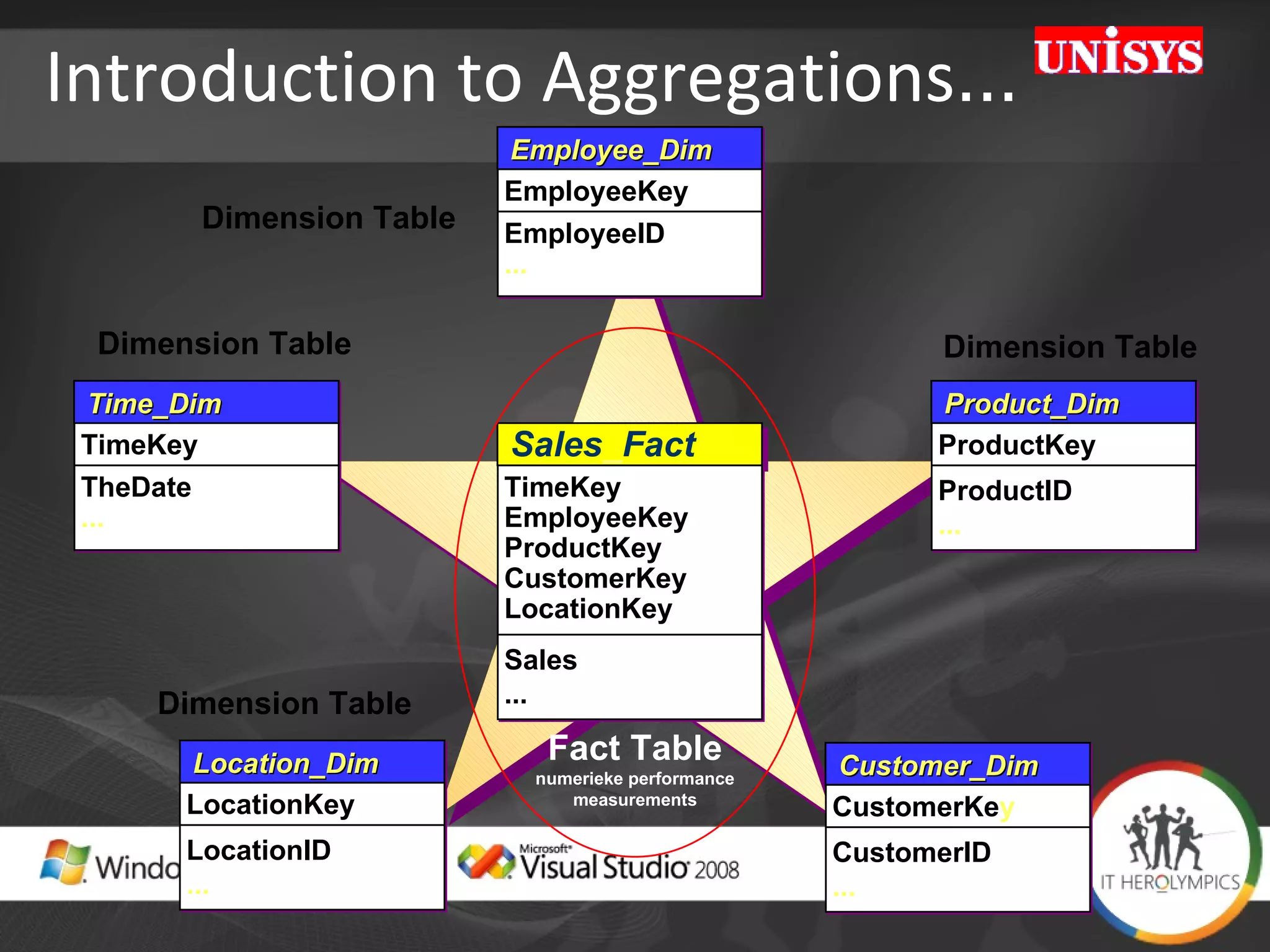 Introduction to Aggregations … Fact Table numerieke performance measurements Dimension Table Dimension Table Dimension Table Dimension Table Employee_Dim EmployeeKey EmployeeID ... Time_Dim TimeKey TheDate ... Product_Dim ProductKey ProductID ... Customer_Dim CustomerKe y CustomerID ... Location_Dim LocationKey LocationID ... Sales _ Fact TimeKey EmployeeKey ProductKey CustomerKey LocationKey Sales ... 