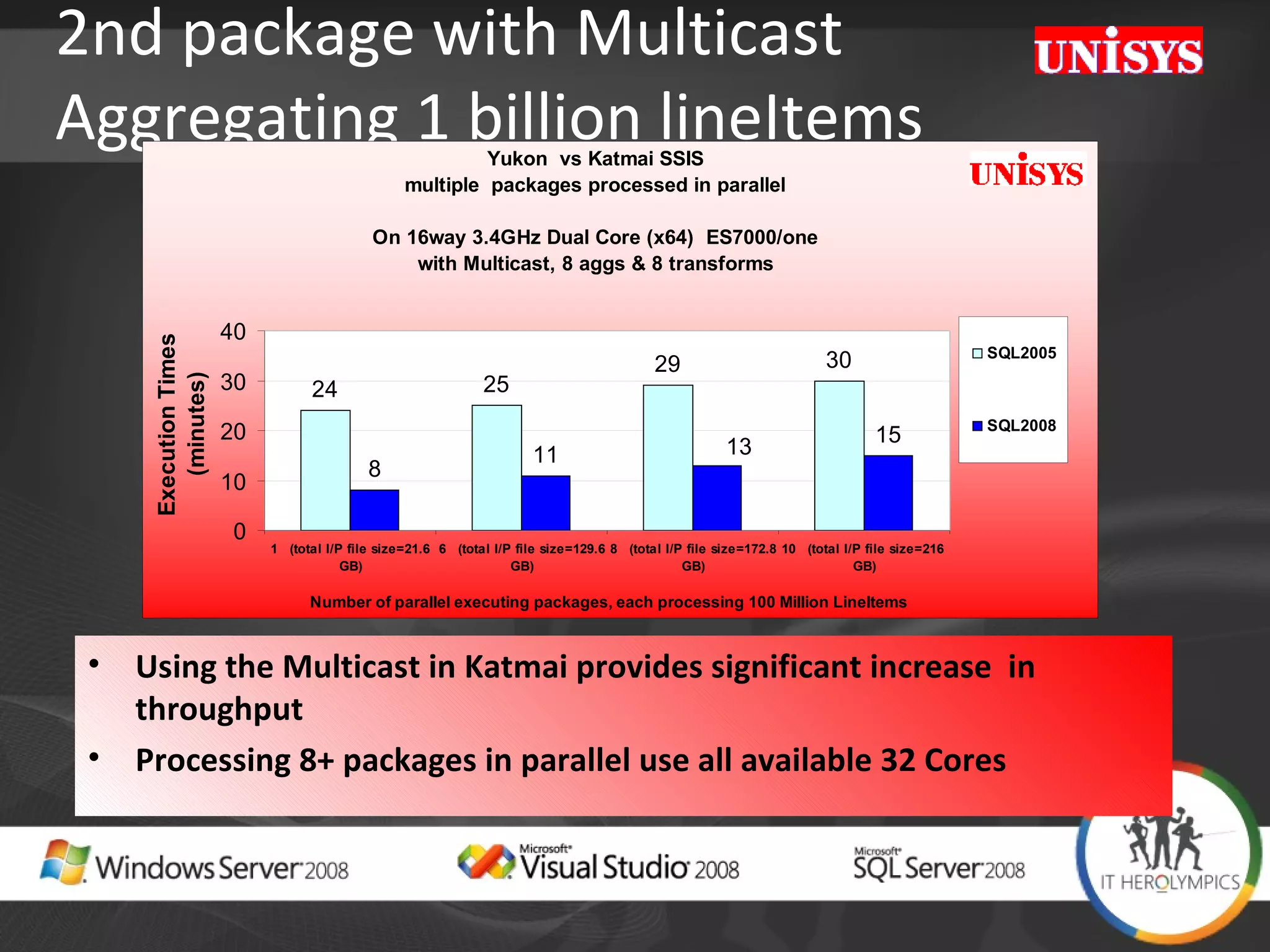 2nd package with Multicast  Aggregating 1 billion lineItems Using the Multicast in Katmai provides significant increase  in throughput Processing 8+ packages in parallel use all available 32 Cores 