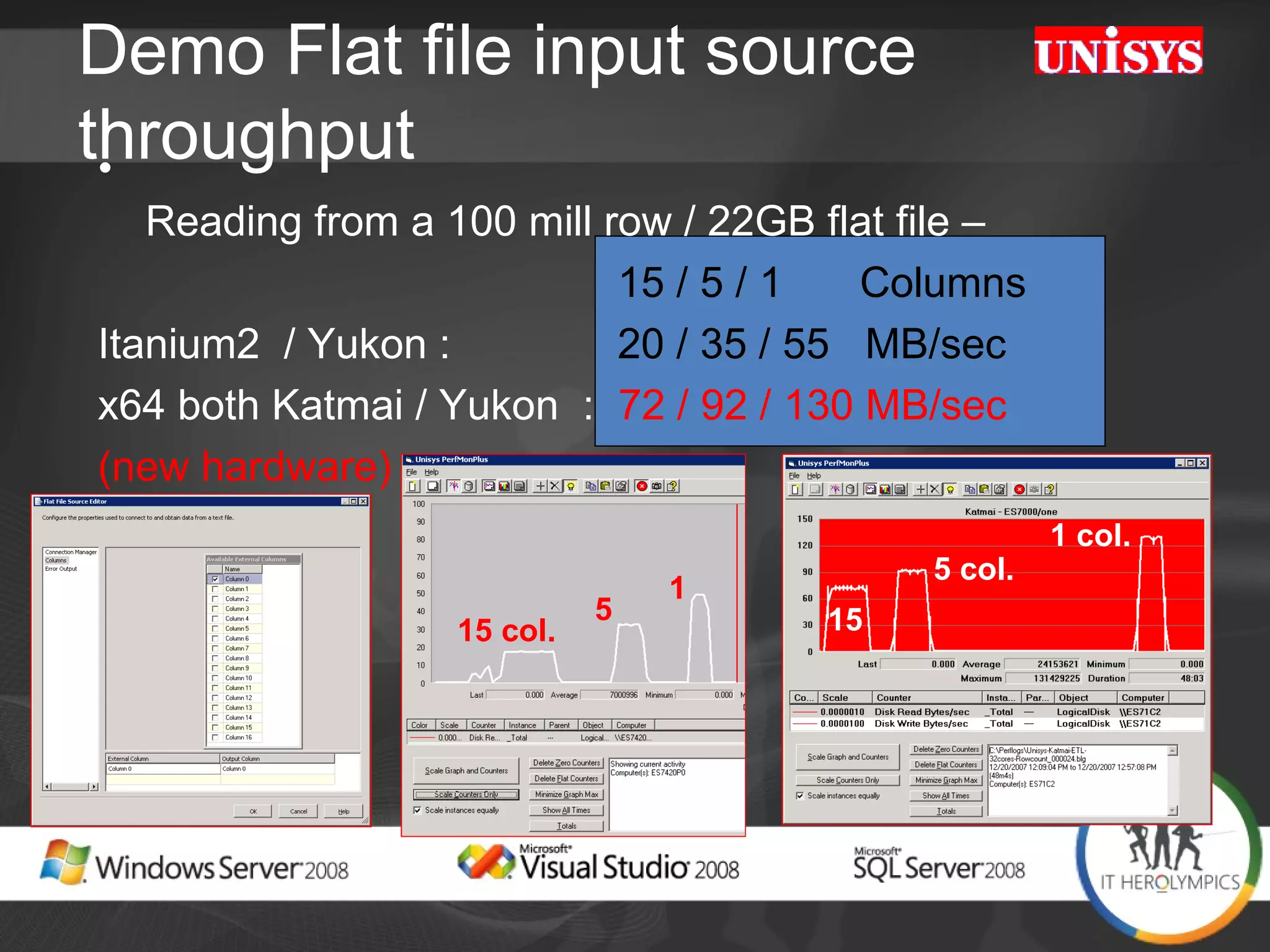 Demo Flat file input source throughput Reading from a 100 mill row / 22GB flat file –     15 / 5 / 1  Columns   Itanium2  / Yukon :    20 / 35 / 55  MB/sec x64 both Katmai / Yukon  :  72 / 92 / 130 MB/sec  (new hardware) 5 1 15 col. 5 col. 1 col. 15 