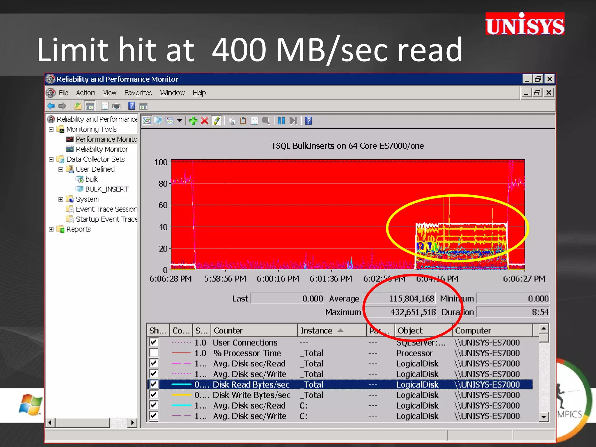 Limit hit at  400 MB/sec read  