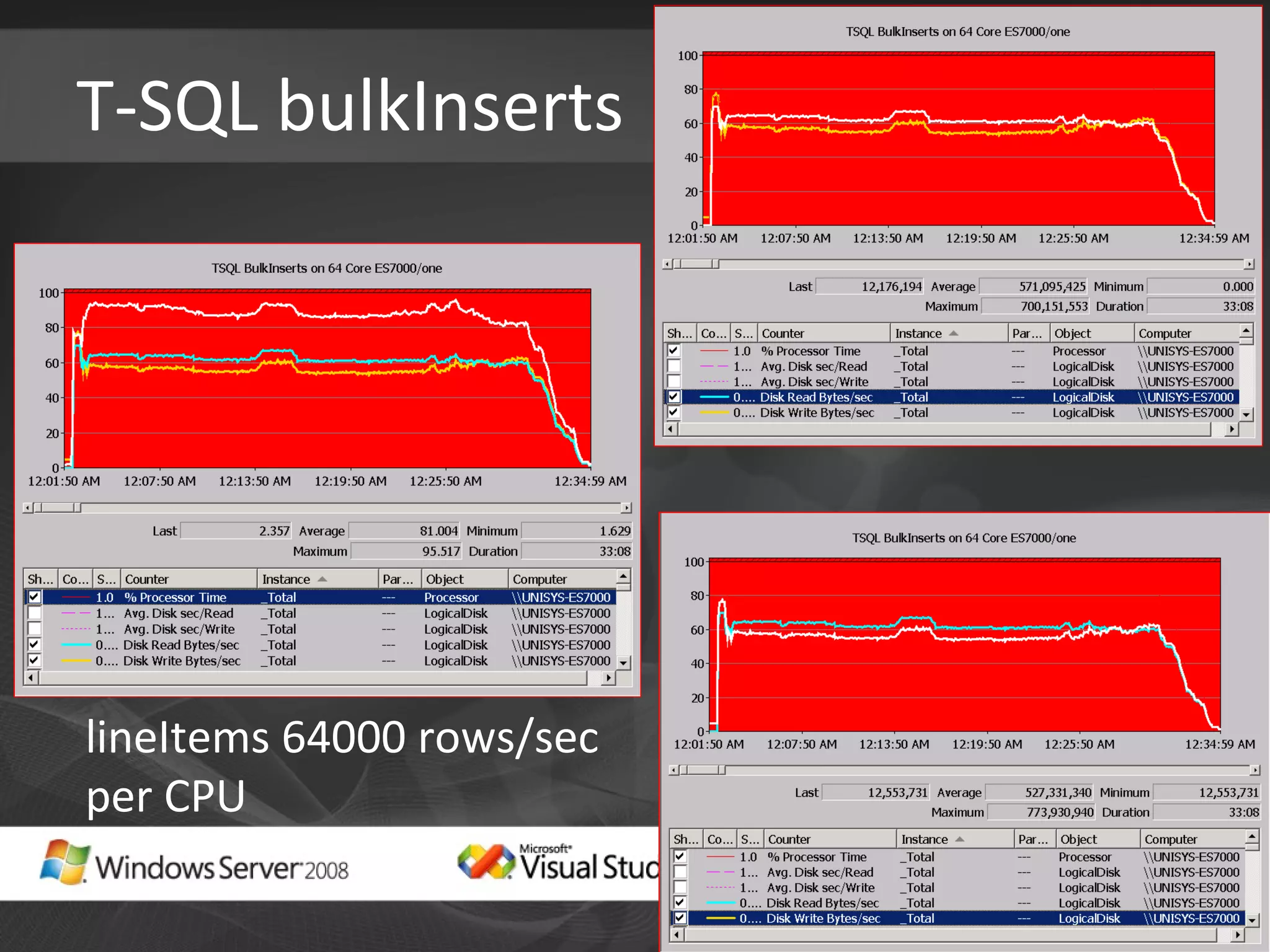 T-SQL bulkInserts lineItems 64000 rows/sec per CPU 