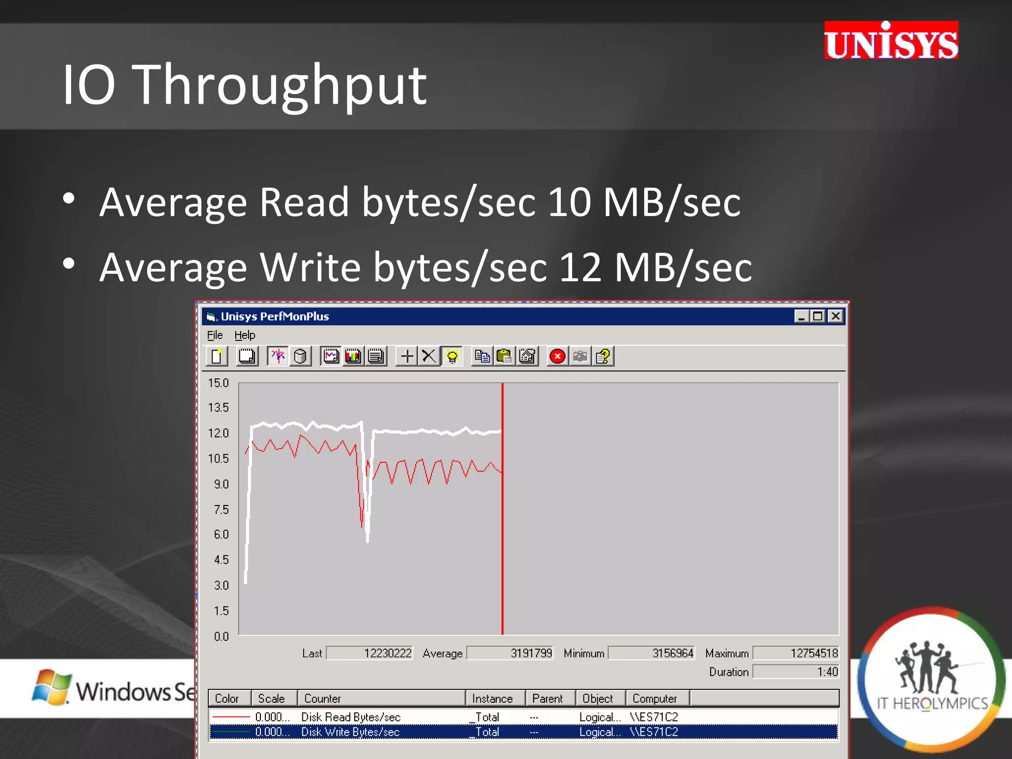 IO Throughput  Average Read bytes/sec 10 MB/sec  Average Write bytes/sec 12 MB/sec 