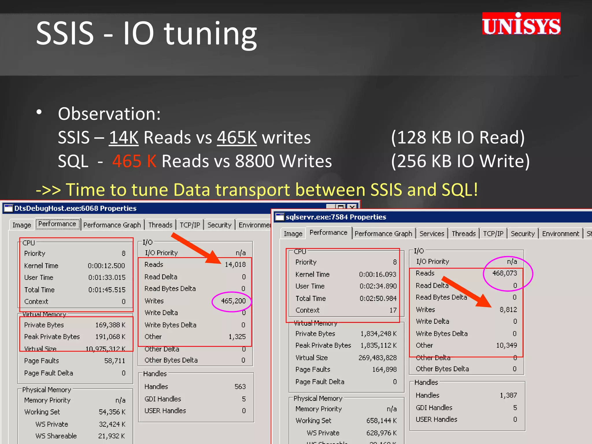 SSIS - IO tuning  Observation: SSIS –  14K  Reads vs  465K  writes  (128 KB IO Read)  SQL  -  465 K  Reads vs 8800 Writes  (256 KB IO Write) ->> Time to tune Data transport between SSIS and SQL! 
