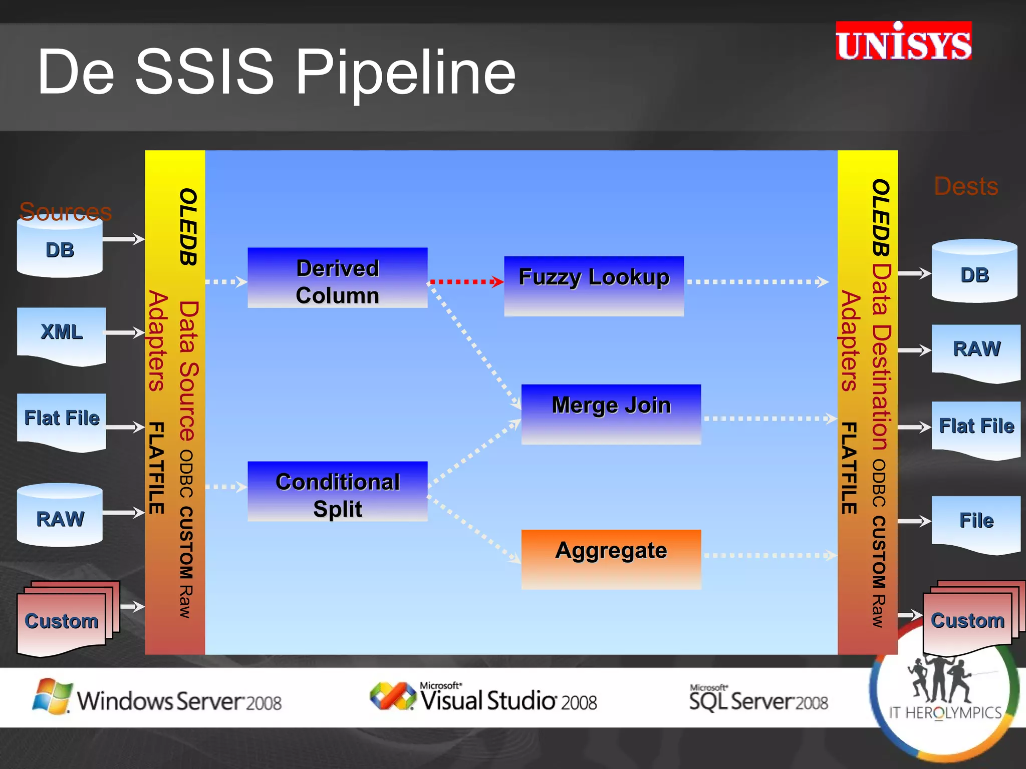 De SSIS Pipeline XML DB Sources Flat File Dests RAW Custom DB Flat File Custom File OLEDB   Data Destination  ODBC   CUSTOM  Raw   Adapters   FLATFILE Derived Column Conditional Split Aggregate Fuzzy Lookup Merge Join RAW OLEDB   Data Source  ODBC   CUSTOM  Raw   Adapters   FLATFILE 