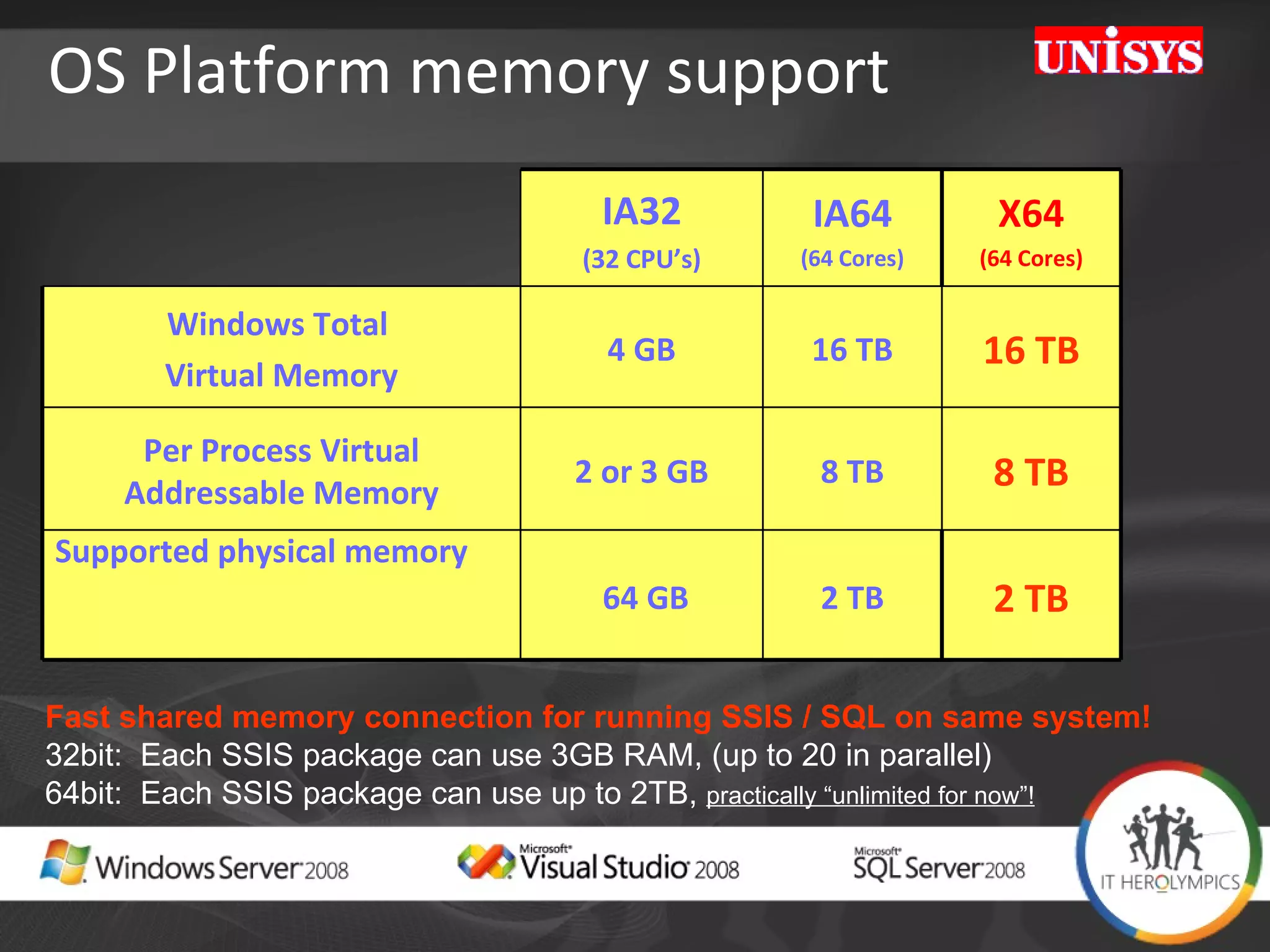 OS Platform memory support Fast shared memory connection for running SSIS / SQL on same system! 32bit:  Each SSIS package can use 3GB RAM, (up to 20 in parallel)  64bit:  Each SSIS package can use up to 2TB,  practically “unlimited for now”! IA32 (32 CPU’s) IA64 (64 Cores) X64 (64 Cores) Windows Total  Virtual Memory 4 GB 16 TB 16 TB Per Process Virtual Addressable Memory 2 or 3 GB 8 TB 8 TB Supported physical memory  64 GB 2 TB 2 TB 