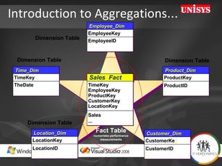 Introduction to Aggregations … Fact Table numerieke performance measurements Dimension Table Dimension Table Dimension Table Dimension Table Employee_Dim EmployeeKey EmployeeID ... Time_Dim TimeKey TheDate ... Product_Dim ProductKey ProductID ... Customer_Dim CustomerKe y CustomerID ... Location_Dim LocationKey LocationID ... Sales _ Fact TimeKey EmployeeKey ProductKey CustomerKey LocationKey Sales ... 