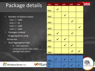 Package details Number of distinct values: Col1: 1  –  1000 Col2: 1  –  20 Col3: 1  –  1000 Col4: 1  –  1000 Packages created  8 aggregations using  Group-bys  Each Aggregation had: 8  –  (10) measures  comprised of min, max, sums, averages and counts Aggs Col1 col2 Col3 Col4 Agg1  Agg2  Agg3  Agg4  Agg5   Agg6   Agg7     Agg8     Agg9      Agg 10        