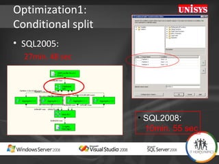 Optimization1:  Conditional split SQL2005:  27min. 48 sec SQL2008:     10min. 55 sec 