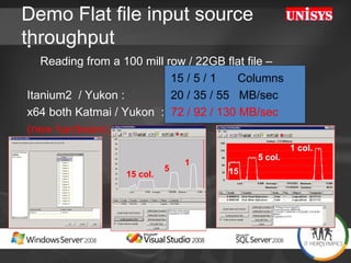 Demo Flat file input source throughput Reading from a 100 mill row / 22GB flat file –     15 / 5 / 1  Columns   Itanium2  / Yukon :    20 / 35 / 55  MB/sec x64 both Katmai / Yukon  :  72 / 92 / 130 MB/sec  (new hardware) 5 1 15 col. 5 col. 1 col. 15 
