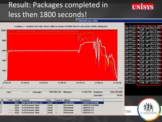 Result: Packages completed in  less then 1800 seconds! 