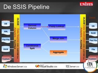 De SSIS Pipeline XML DB Sources Flat File Dests RAW Custom DB Flat File Custom File OLEDB   Data Destination  ODBC   CUSTOM  Raw   Adapters   FLATFILE Derived Column Conditional Split Aggregate Fuzzy Lookup Merge Join RAW OLEDB   Data Source  ODBC   CUSTOM  Raw   Adapters   FLATFILE 