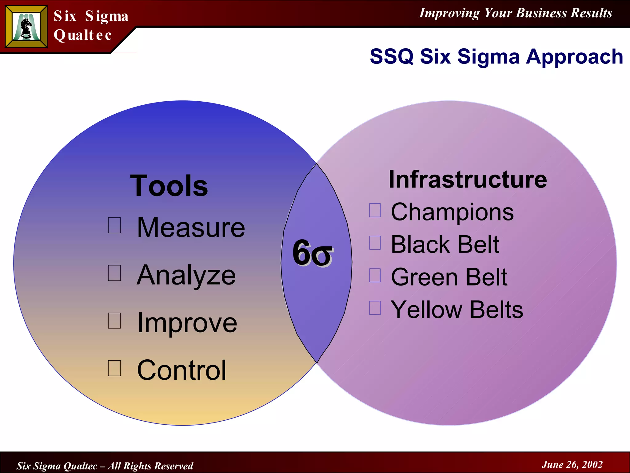 SSQ Six Sigma Approach 6  Infrastructure Champions Black Belt Green Belt Yellow Belts Tools Measure Analyze Improve Control 
