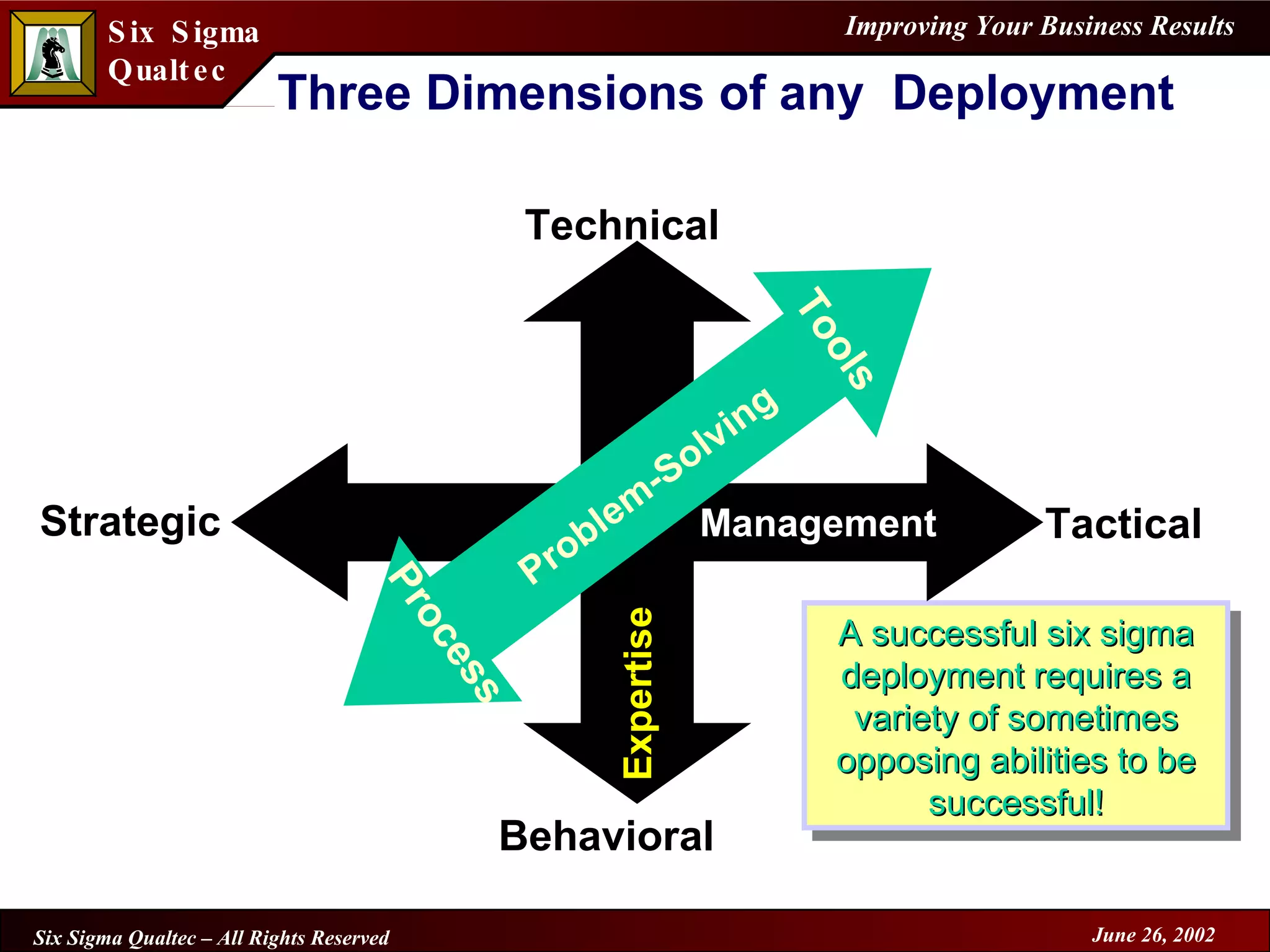 Three Dimensions of any  Deployment A successful six sigma deployment requires a variety of sometimes opposing abilities to be successful! Behavioral Technical Strategic Process Tools Tactical Problem-Solving Management Expertise 