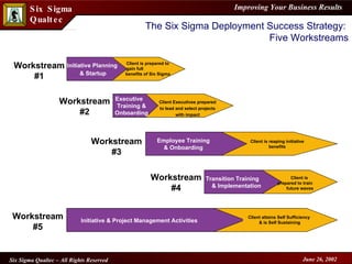 The Six Sigma Deployment Success Strategy:  Five Workstreams Initiative Planning  & Startup Client is prepared to gain full  benefits of Six Sigma Executive  Training & Onboarding Client Executives prepared to lead and select projects with impact Employee Training & Onboarding Client is reaping initiative benefits Transition Training  & Implementation Client is  prepared to train  future waves Initiative & Project Management Activities Client attains Self Sufficiency  & is Self Sustaining Workstream #1 Workstream #2 Workstream #3 Workstream #5 Workstream #4 