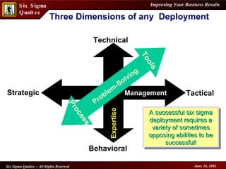 Three Dimensions of any  Deployment A successful six sigma deployment requires a variety of sometimes opposing abilities to be successful! Behavioral Technical Strategic Process Tools Tactical Problem-Solving Management Expertise 