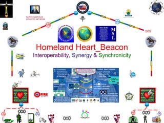 Homeland Heart_Beacon Interoperability,  Synergy  &  Synchronicity View mnesterpics' map Taken near Dare, North Carolina (See  more photos here ) 35°15' 10&quot; N, 75°31' 28&quot; W-75.524482 SOS NATIVE AMERICAN  DISASTER NETWORK    Consistent, Synchronous Time stamping  of raw data 1 2 Unified  Alert Scheme CAP XML Enable over N complex systems Y major contracts e.g., NETWORX & Z organizations Get from Send to Publish-Subscribe Subnet meta data Multicast radius Increase / decrease with alert condition 3 4 5 Sea Gull UC Berkeley Common Symbology - child schemas - data islands - data files INTERNATIONAL BEACON NETWORK SWAN  Island RAINS 1 Unified  Alert Scheme 