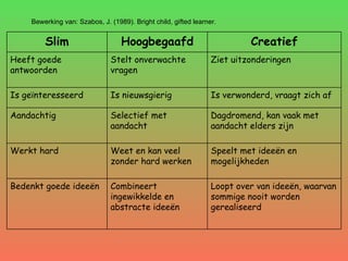 Bewerking van: Szabos, J. (1989).  Bright child, gifted learner. Loopt over van ideeën, waarvan sommige nooit worden gerealiseerd Combineert ingewikkelde en abstracte ideeën Bedenkt goede ideeën Speelt met ideeën en mogelijkheden Weet en kan veel zonder hard werken Werkt hard Dagdromend, kan vaak met aandacht elders zijn Selectief met aandacht Aandachtig Is verwonderd, vraagt zich af Is nieuwsgierig Is geïnteresseerd Ziet uitzonderingen Stelt onverwachte vragen Heeft goede antwoorden Creatief Hoogbegaafd Slim 
