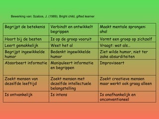 Bewerking van: Szabos, J. (1989).  Bright child, gifted learner   Is onafhankelijk en onconventioneel Is intens Is ontvankelijk Zoekt creatieve mensen maar werkt ook graag alleen Zoekt mensen met dezelfde intellectuele belangstelling Zoekt mensen van dezelfde leeftijd Improviseert Manipuleert informatie en begrippen Absorbeert informatie Ziet wilde humor, niet ter zake absurditeiten Bedenkt ingewikkelde humor Begrijpt ingewikkelde humor Vraagt: wat als… Weet het al Leert gemakkelijk Vormt een groep op zichzelf Is op de groep vooruit Hoort bij de besten Maakt mentale sprongen: aha! Verbindt en ontwikkelt begrippen Begrijpt de betekenis 