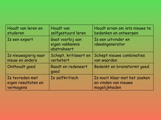 Is nooit klaar met het zoeken en vinden van nieuwe mogelijkheden Is zelfkritisch Is tevreden met eigen resultaten en vermogens Bedenkt en brainstormt goed Raadt en redeneert goed Onthoudt goed Schept nieuwe combinaties van waarden Schept, kritiseert en verbetert Is nieuwsgierig naar nieuw en anders Is een uitvinder en ideeëngenerator Gaat voorbij aan eigen vakkennis abstraheert Is een expert Houdt ervan om iets nieuws te bedenken en ontwerpen Houdt van zelfgestuurd leren Houdt van leren en studeren 