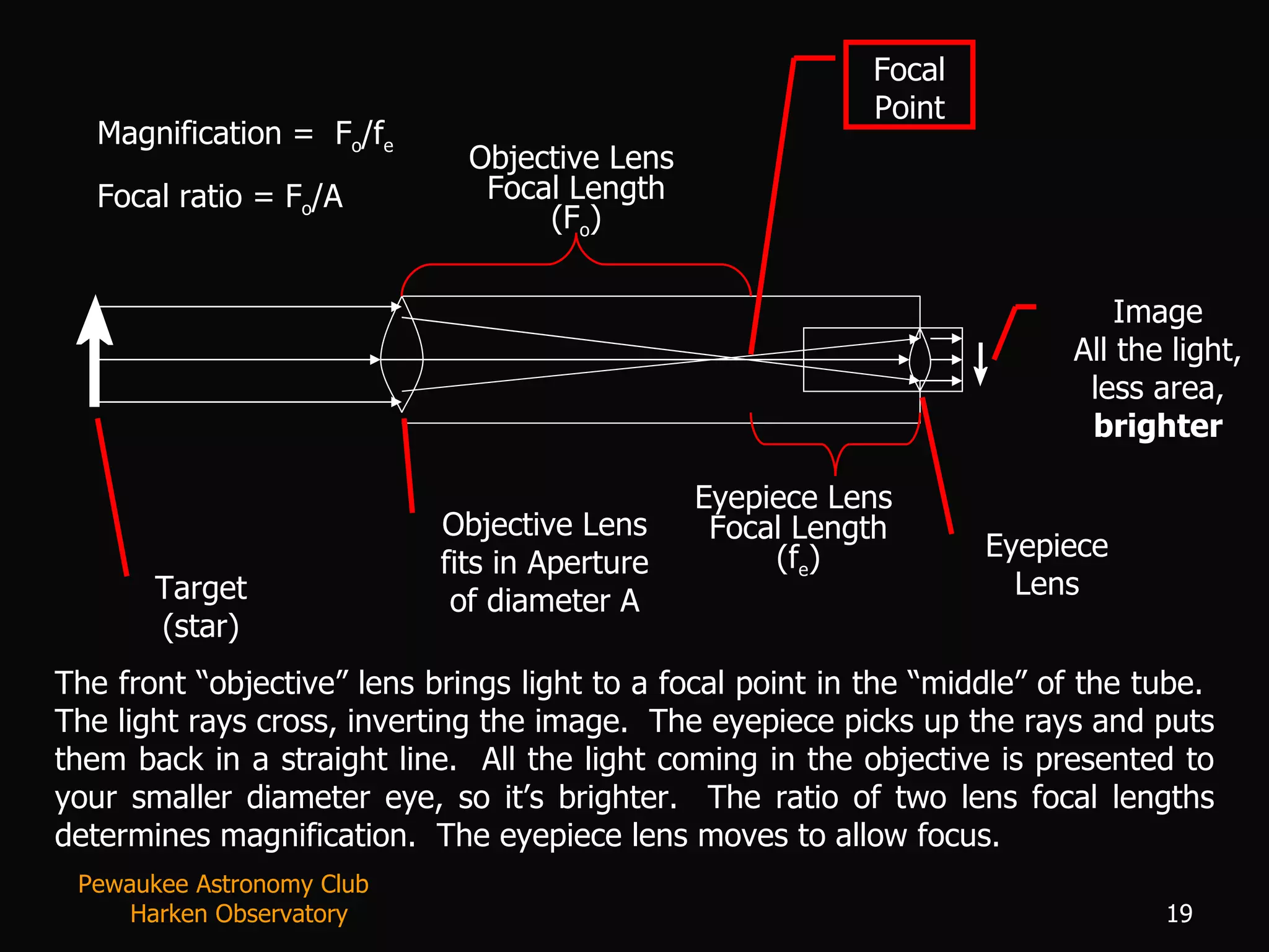 ↑ ↑ Target (star) Objective Lens fits in Aperture of diameter A Eyepiece Lens Objective Lens  Focal Length (F o ) Eyepiece Lens  Focal Length (f e ) Magnification =  F o /f e Focal ratio = F o /A The front “objective” lens brings light to a focal point in the “middle” of the tube.  The light rays cross, inverting the image.  The eyepiece picks up the rays and puts them back in a straight line.  All the light coming in the objective is presented to your smaller diameter eye, so it’s brighter.  The ratio of two lens focal lengths determines magnification.  The eyepiece lens moves to allow focus. Focal Point Image All the light, less area,  brighter Pewaukee Astronomy Club  Harken Observatory 