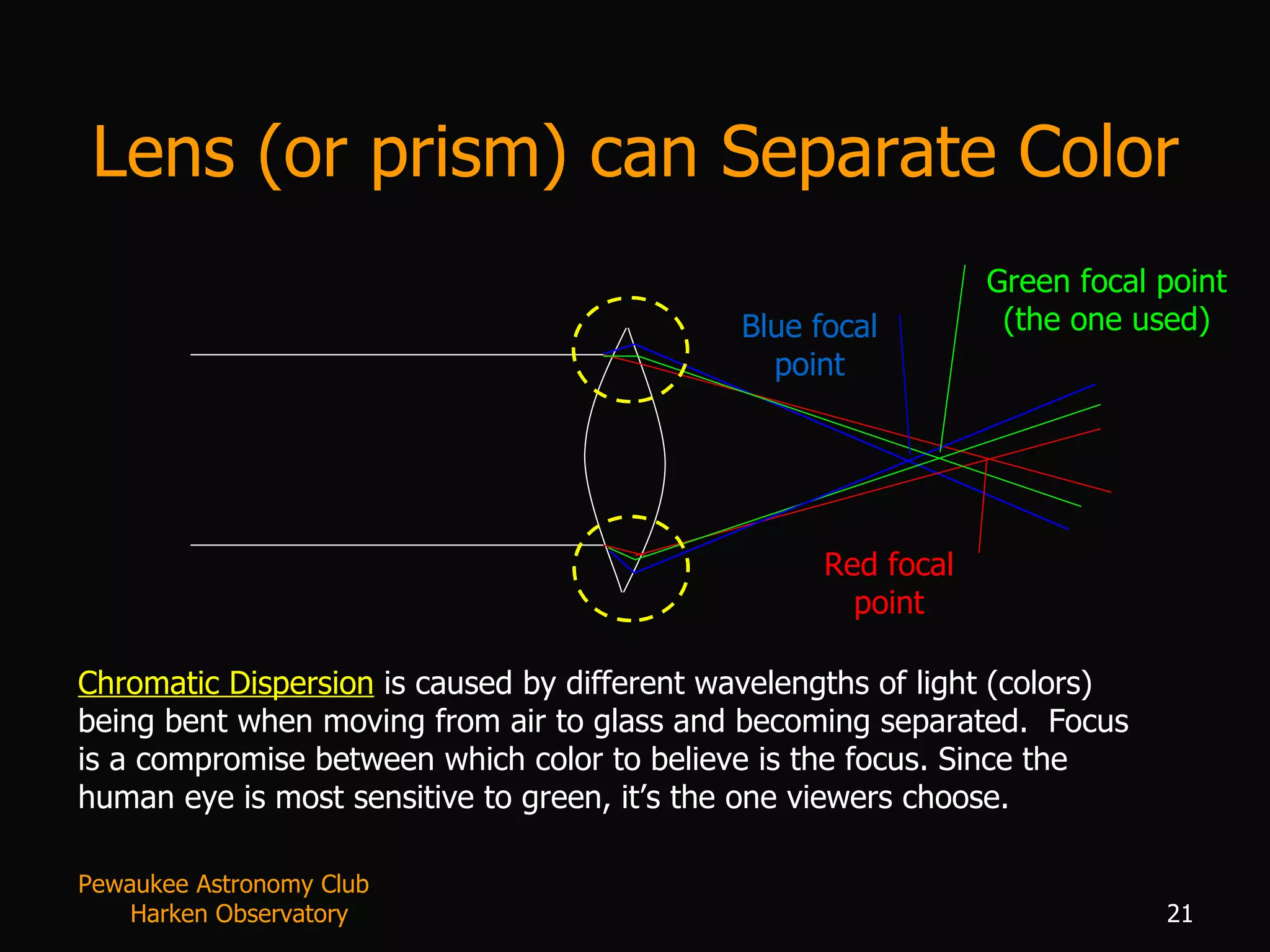 Lens (or prism) can Separate Color Pewaukee Astronomy Club  Harken Observatory Blue focal point Red focal point Green focal point (the one used) Chromatic Dispersion  is caused by different wavelengths of light (colors) being bent when moving from air to glass and becoming separated.  Focus is a compromise between which color to believe is the focus. Since the human eye is most sensitive to green, it’s the one viewers choose. 
