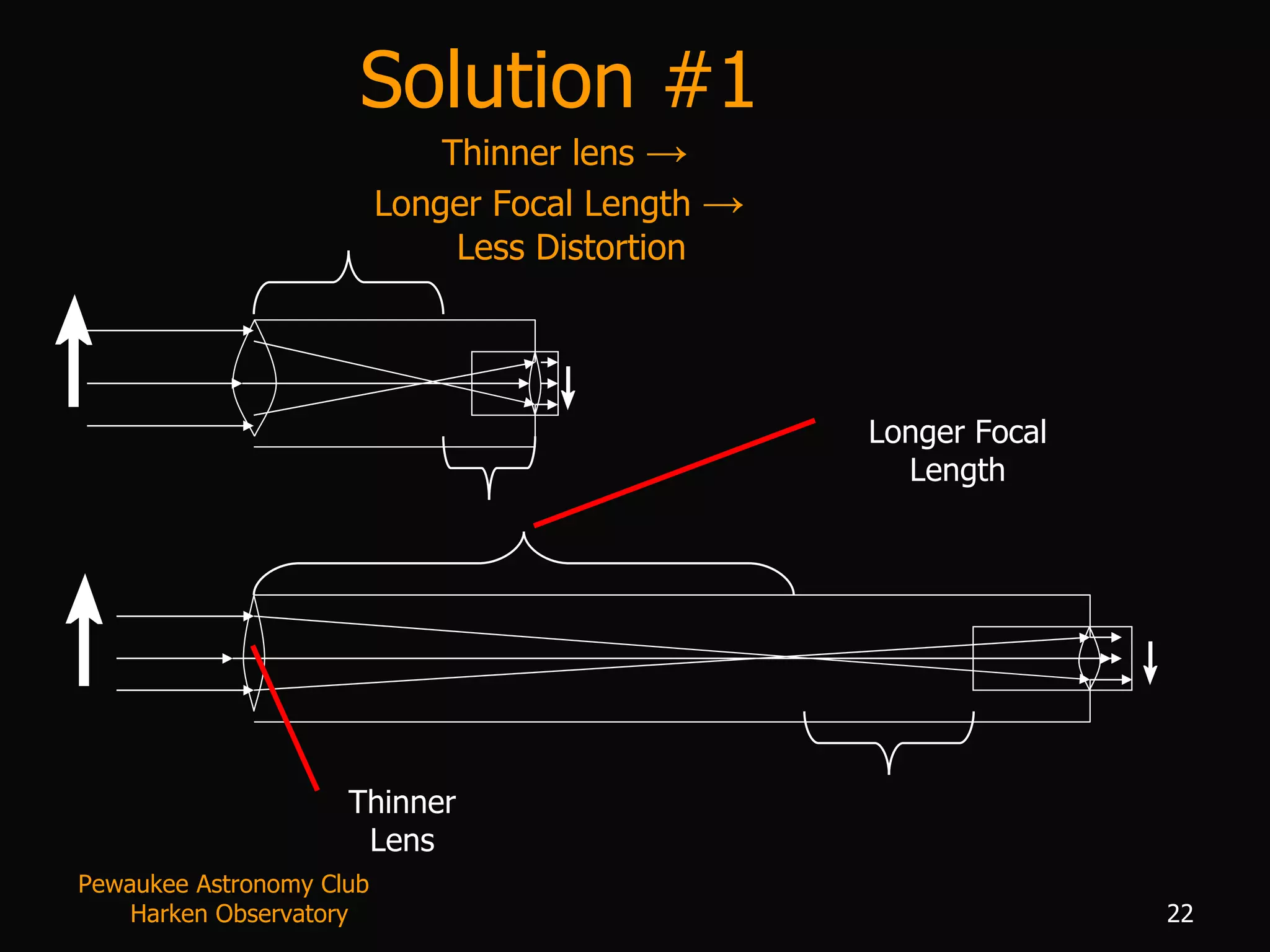 Solution #1  Thinner lens  ->   Longer Focal Length  ->   Less Distortion ↑ ↑ ↑ ↑ Thinner Lens Longer Focal Length Pewaukee Astronomy Club  Harken Observatory 