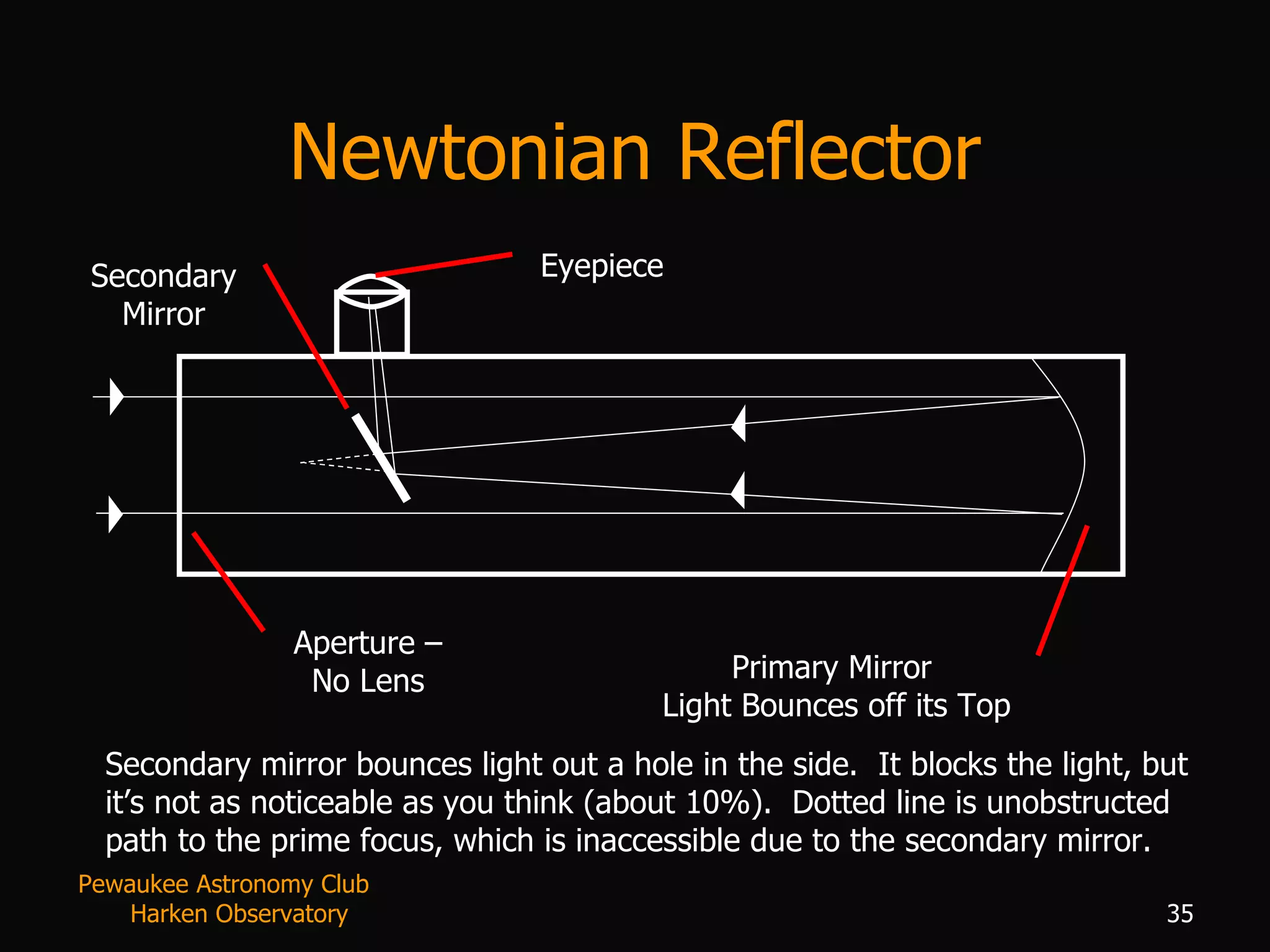 Newtonian Reflector Aperture – No Lens Primary Mirror  Light Bounces off its Top Secondary Mirror Eyepiece Secondary mirror bounces light out a hole in the side.  It blocks the light, but it’s not as noticeable as you think (about 10%).  Dotted line is unobstructed path to the prime focus, which is inaccessible due to the secondary mirror. Pewaukee Astronomy Club  Harken Observatory 
