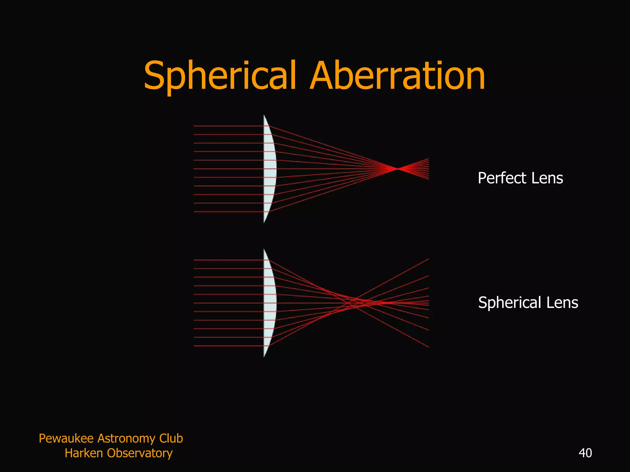 Spherical Aberration Perfect Lens Spherical Lens Pewaukee Astronomy Club  Harken Observatory 