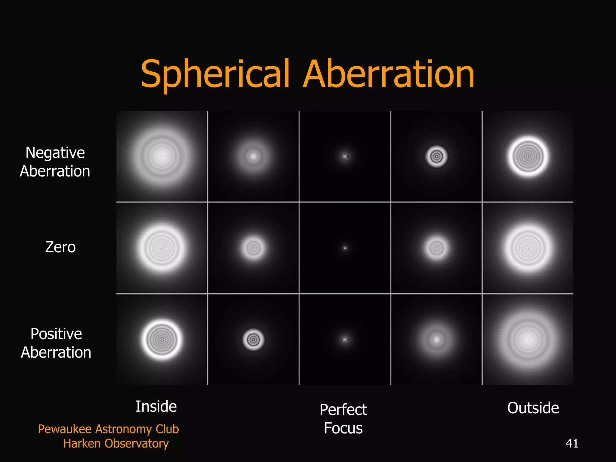 Spherical Aberration Perfect Focus Outside Inside Negative Aberration Zero Positive Aberration Pewaukee Astronomy Club  Harken Observatory 
