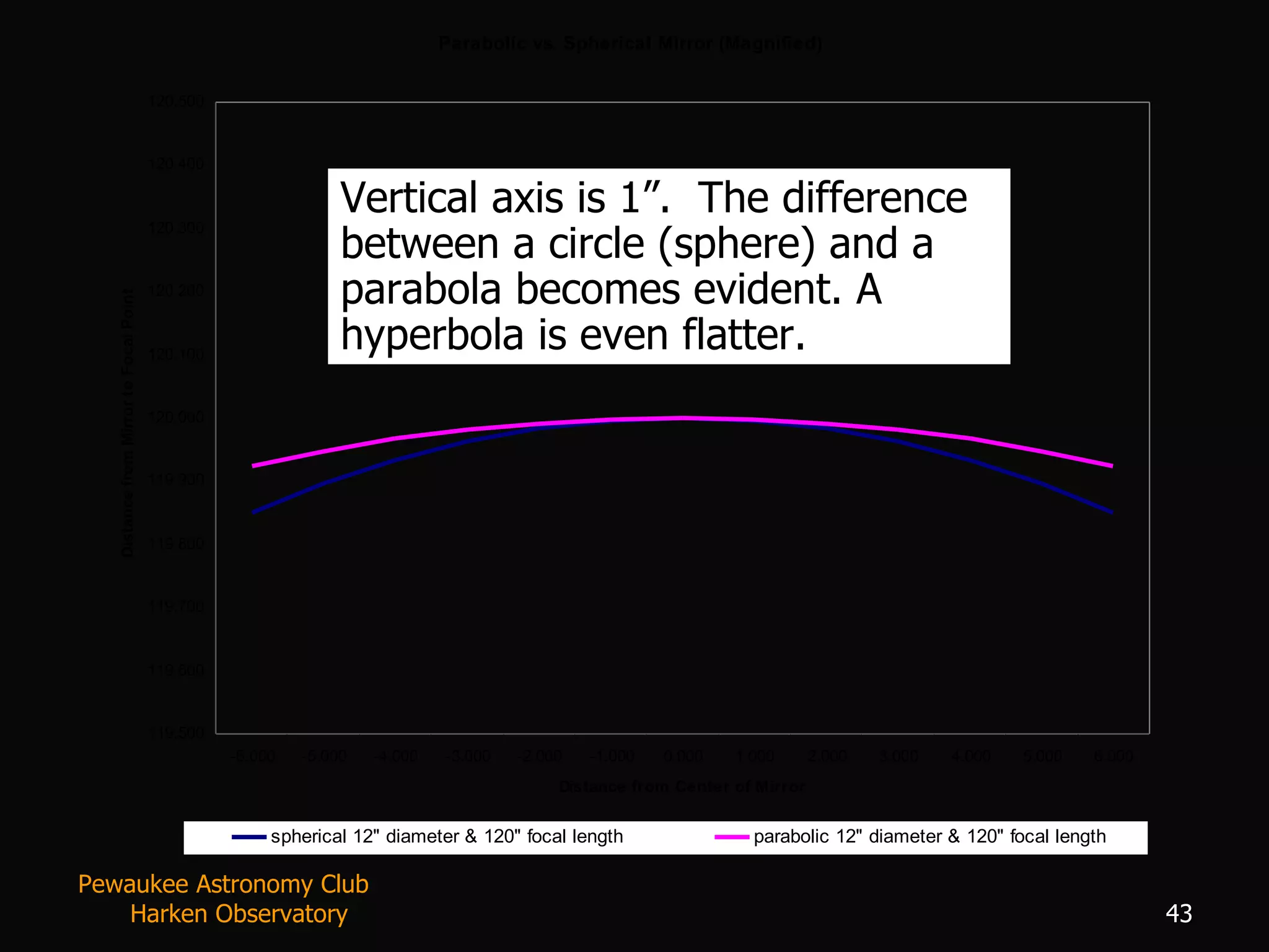 Vertical axis is 1”.  The difference between a circle (sphere) and a parabola   becomes evident. A hyperbola is even flatter. Pewaukee Astronomy Club  Harken Observatory 