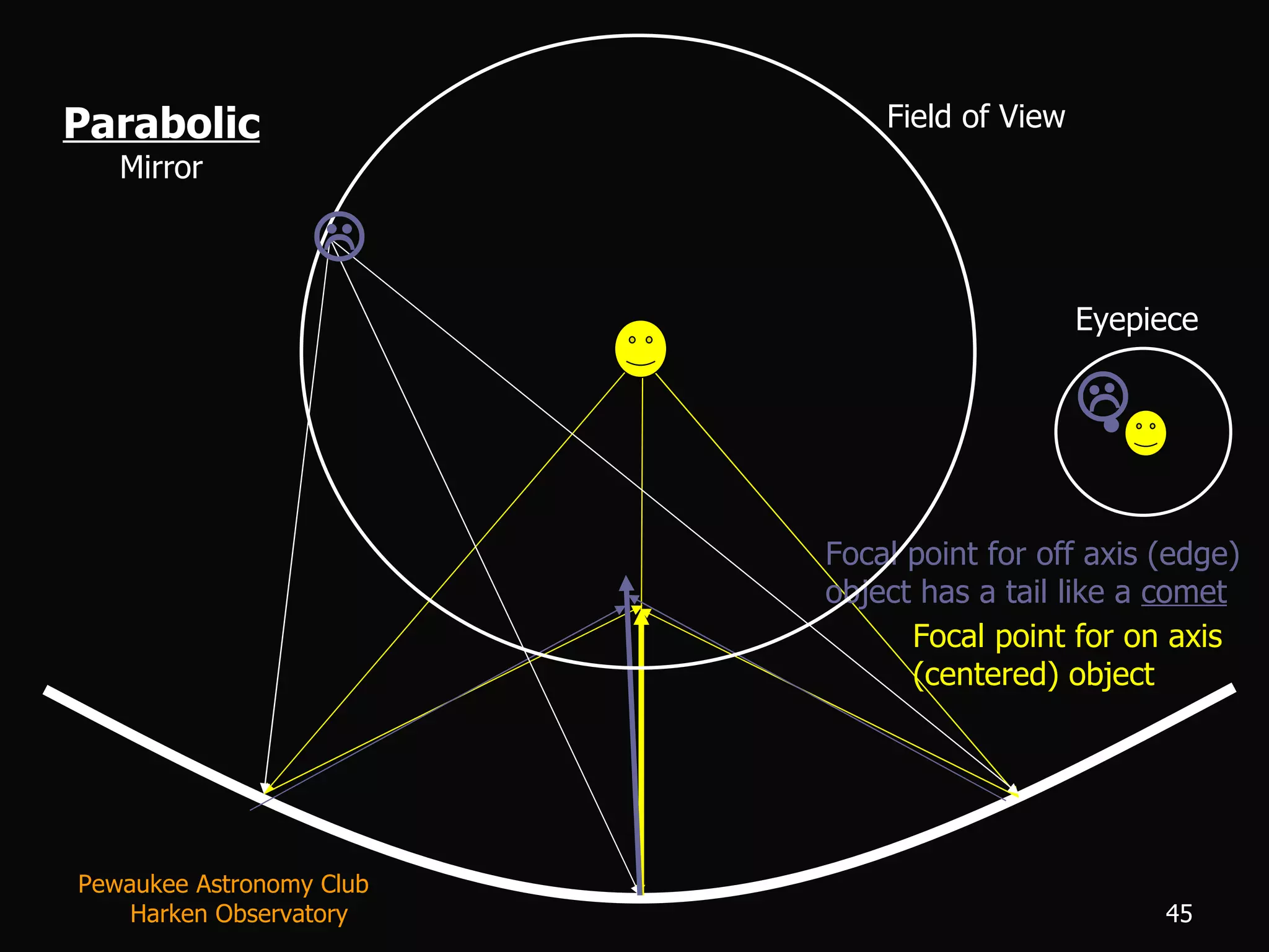 Parabolic  Mirror Focal point for off axis (edge) object has a tail like a  comet Focal point for on axis (centered) object Eyepiece  Pewaukee Astronomy Club  Harken Observatory Field of View  