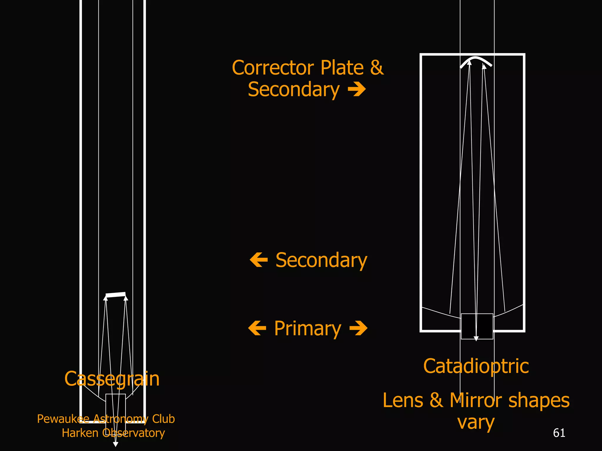 Corrector Plate & Secondary      Secondary    Primary   Cassegrain Catadioptric Lens & Mirror shapes vary Pewaukee Astronomy Club  Harken Observatory 