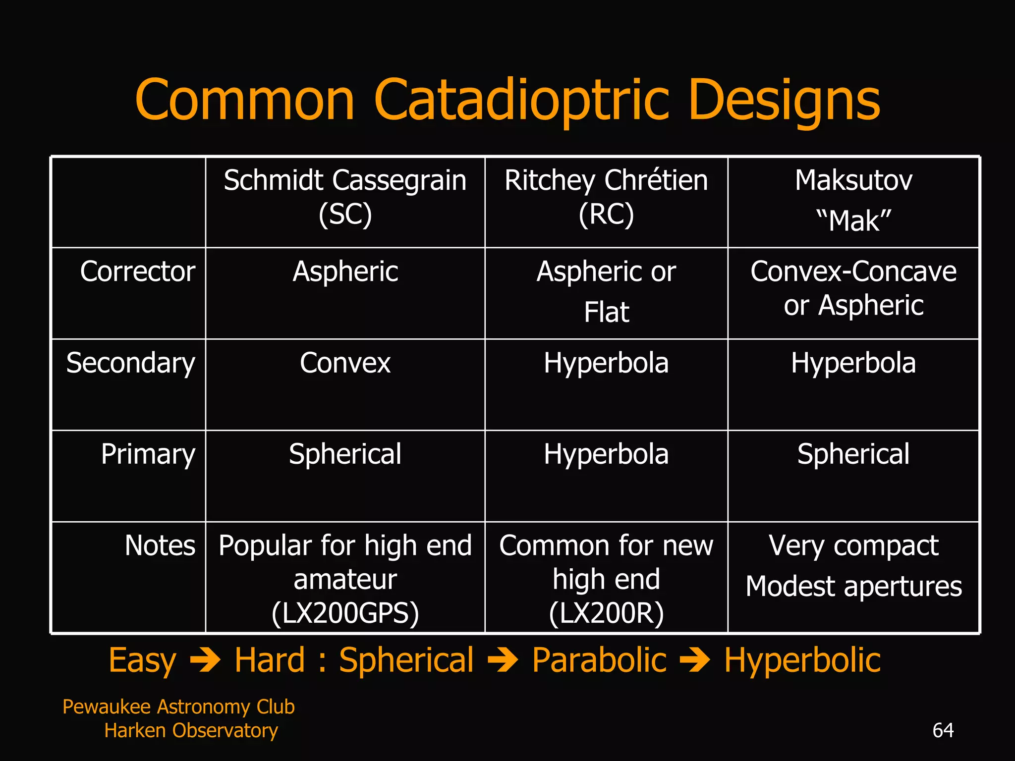 Common Catadioptric Designs Easy    Hard : Spherical    Parabolic    Hyperbolic Pewaukee Astronomy Club  Harken Observatory Schmidt Cassegrain (SC) Ritchey Chr é tien (RC) Maksutov “ Mak” Corrector Aspheric Aspheric or Flat Convex-Concave or Aspheric Secondary Convex Hyperbola Hyperbola Primary Spherical Hyperbola Spherical Notes Popular for high end amateur (LX200GPS) Common for new high end (LX200R) Very compact Modest apertures 