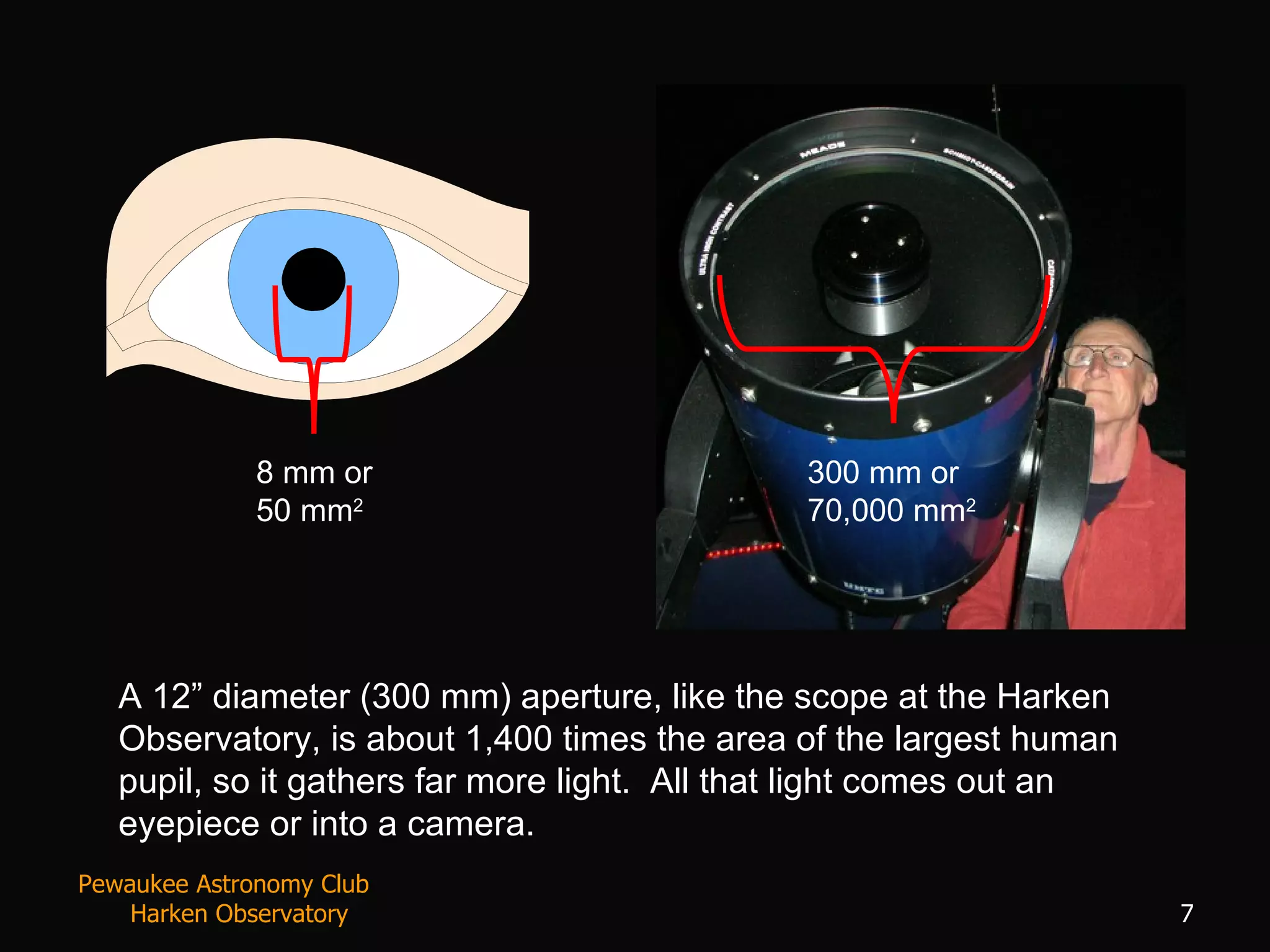 8 mm or 50 mm 2 300 mm or 70,000 mm 2 A 12” diameter (300 mm) aperture, like the scope at the Harken Observatory, is about 1,400 times the area of the largest human pupil, so it gathers far more light.  All that light comes out an eyepiece or into a camera. Pewaukee Astronomy Club  Harken Observatory 